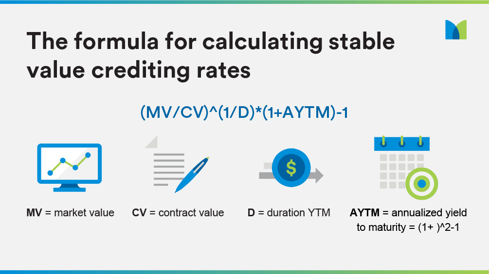 Formula for calculating Stable Value Crediting Rates