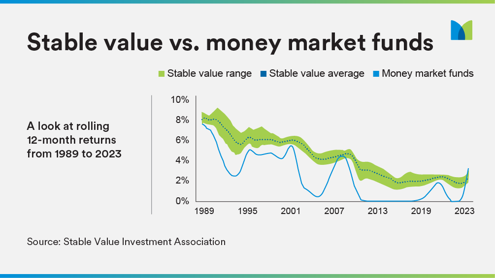 Stable Market vs. Money Market Funds