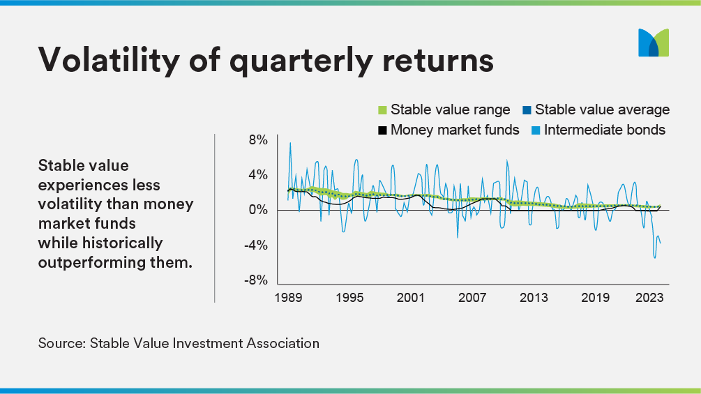 Volatility of Quarterly Returns